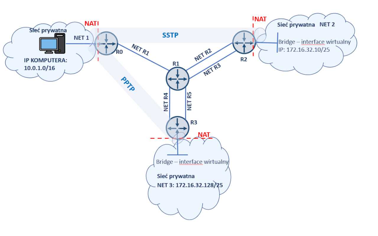 Przykładowa sieć, czyli czego możesz się nauczyć.